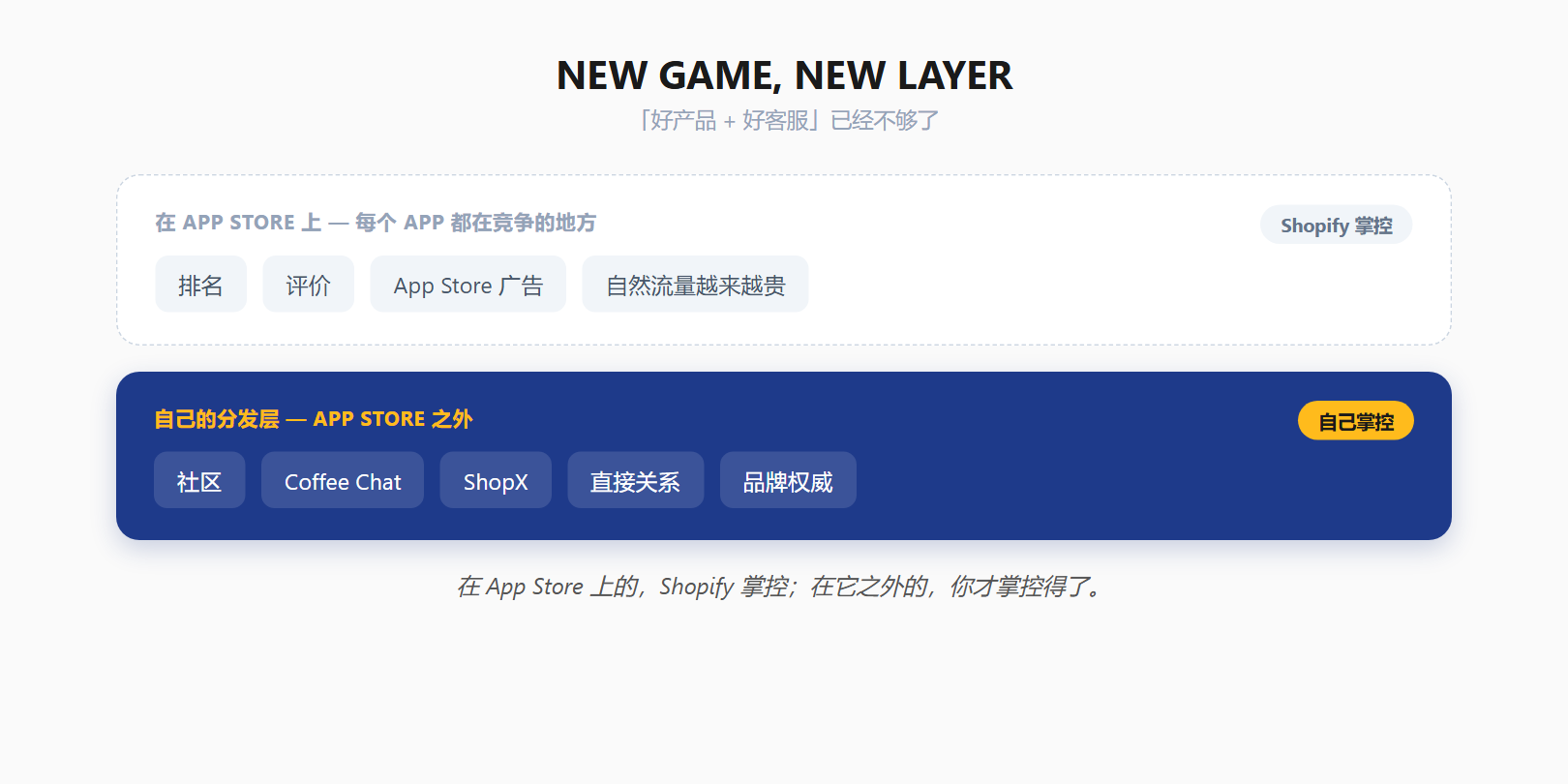 NEW GAME, NEW LAYER:App Store 上由 Shopify 掌控的一层,对比你自己掌控的分发层