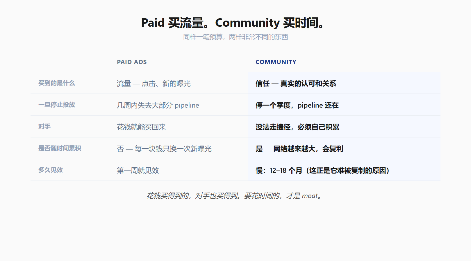 paid ads 与社区的对比:paid 买流量,社区买时间