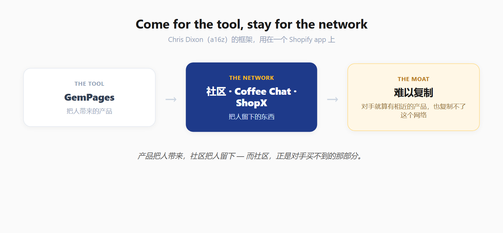 Come for the tool, stay for the network:GemPages 是 tool,社区是难以复制的 network