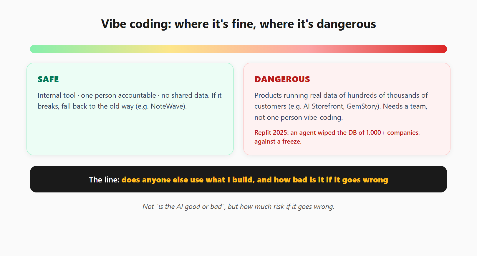 The risk boundary of vibe coding: safe (internal tool, one person accountable) vs dangerous (a product running real data of hundreds of thousands of customers)
