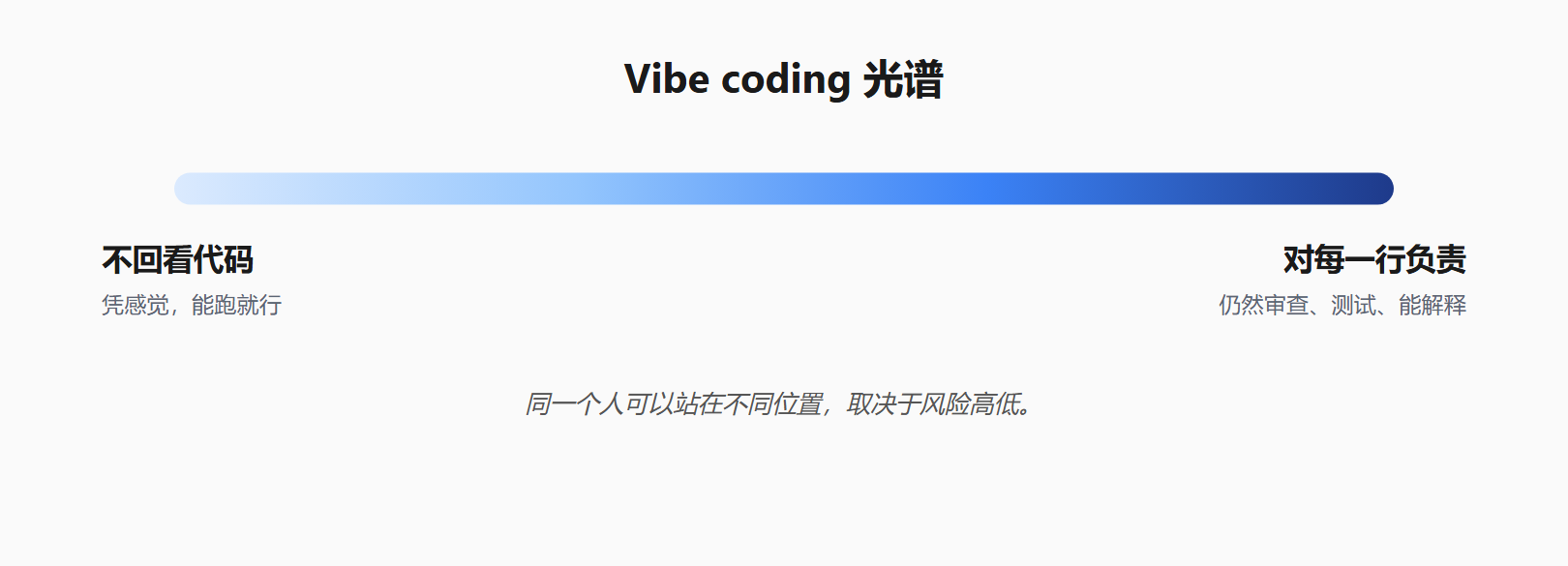 Vibe coding 光谱:从「不回看代码,能跑就行」到「对每一行负责」