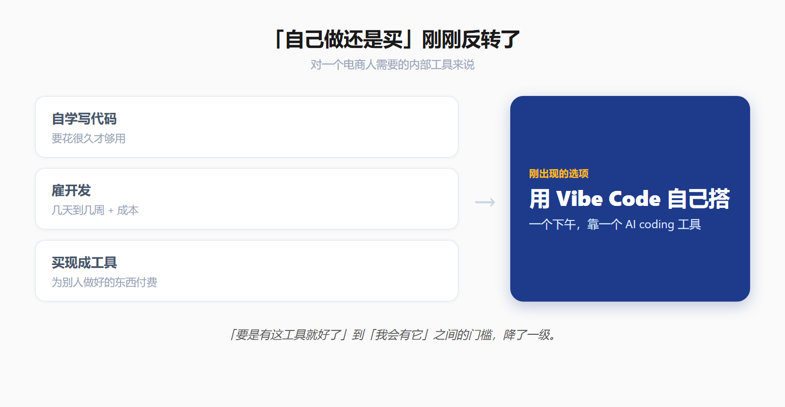 自己做还是买这道题反转了:自学写代码 / 雇开发 / 买现成工具,新的选择是用 Vibe Code 自己搭