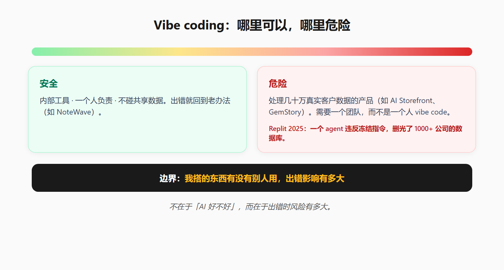 Vibe coding 的风险边界:安全(内部工具,一个人负责)vs 危险(运行几十万真实客户数据的产品)